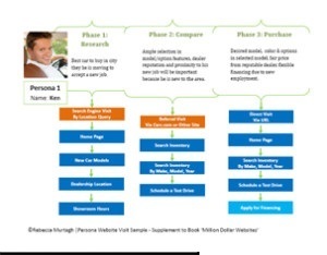 Sample of user paths based on personas