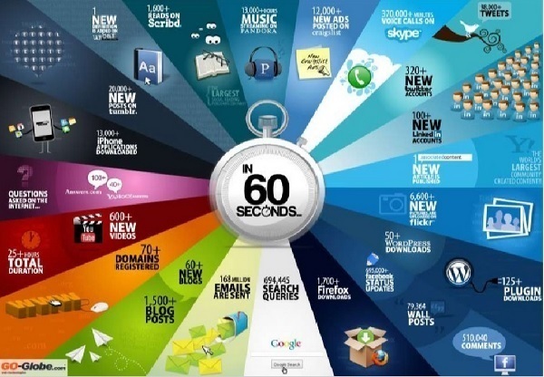 What happens on the internet in 60 seconds